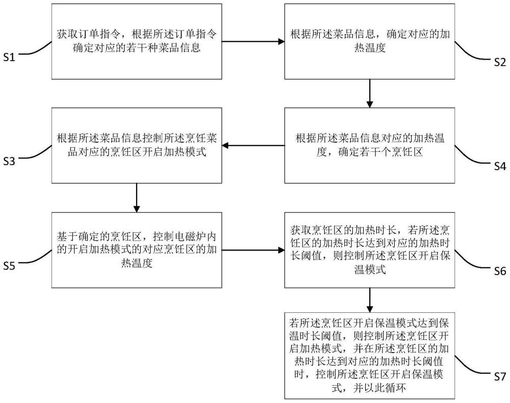 一种电磁炉的控制方法、系统、设备及存储介质与流程