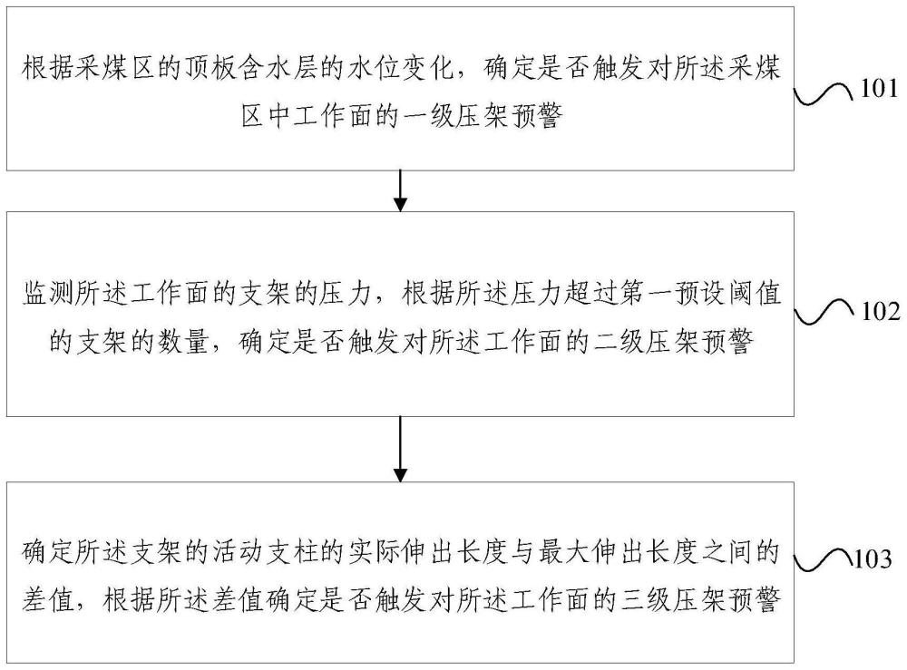 工作面出水压架预警方法及装置与流程