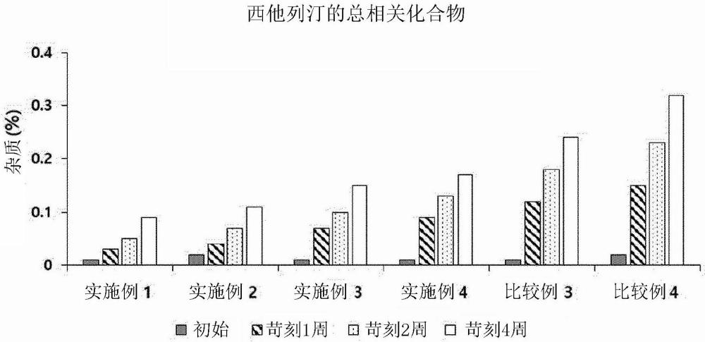 包含西他列汀、达格列净和二甲双胍的经口复合片剂的制作方法