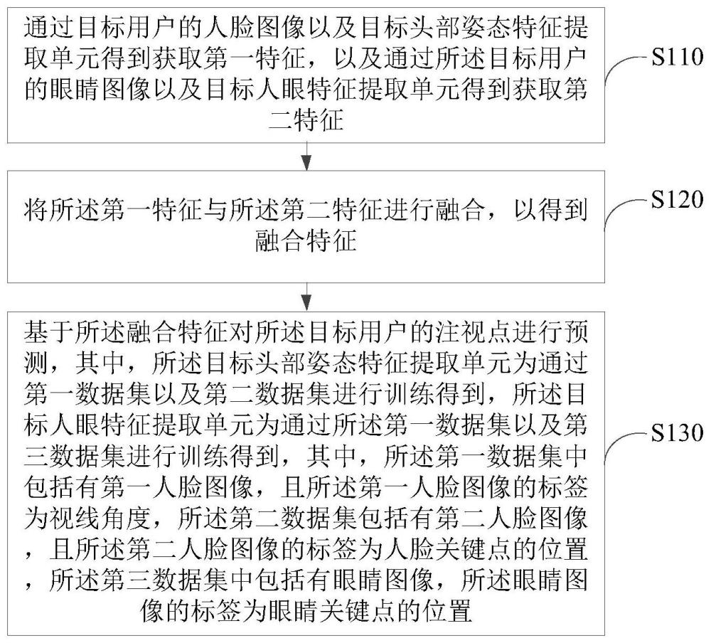 注视点获取方法、模型训练方法、装置以及电子设备与流程