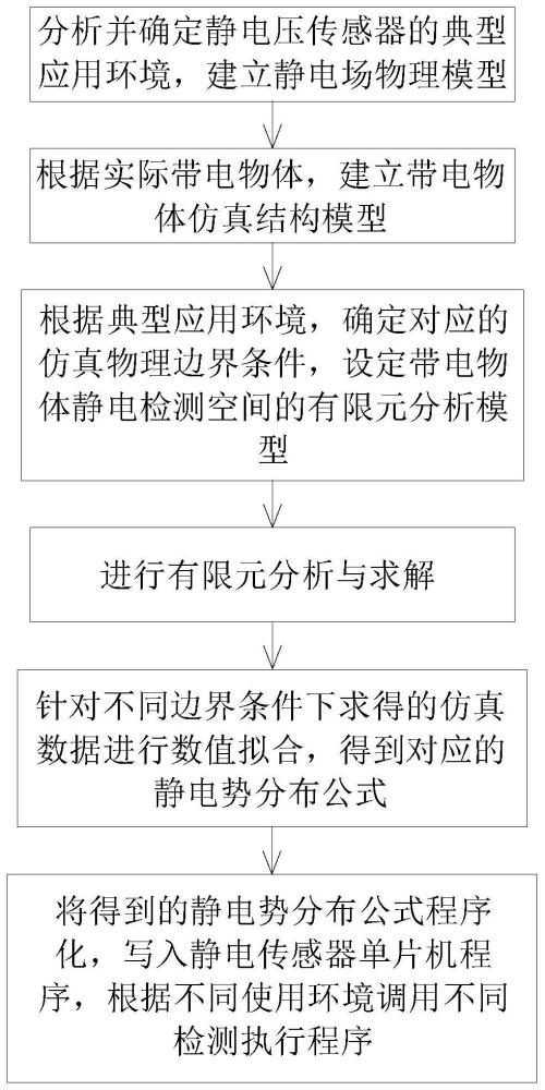 一种用于静电检测的模拟方法与流程