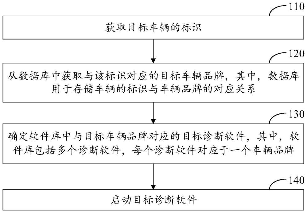 车辆诊断软件启动方法、设备及存储介质与流程