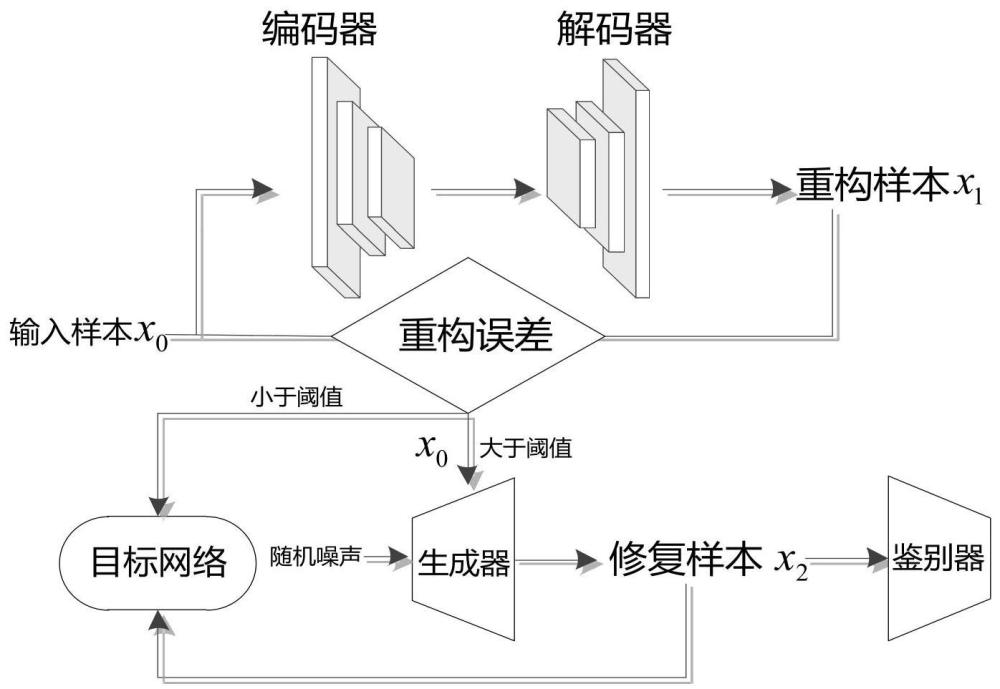 一种基于图像重构的对抗样本攻击防御方法与流程