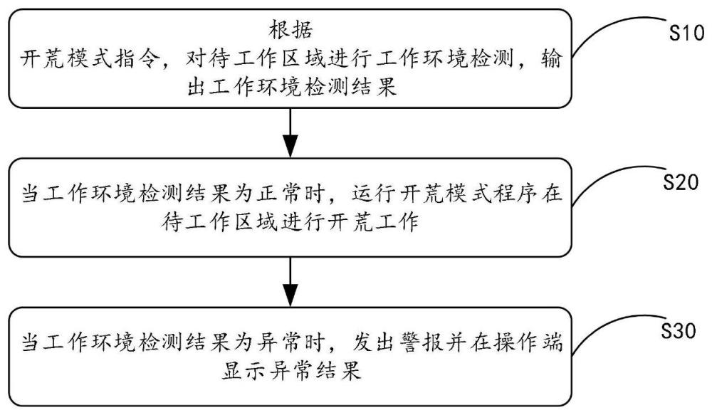 一种机器人工作运行方法、装置、设备及存储介质与流程