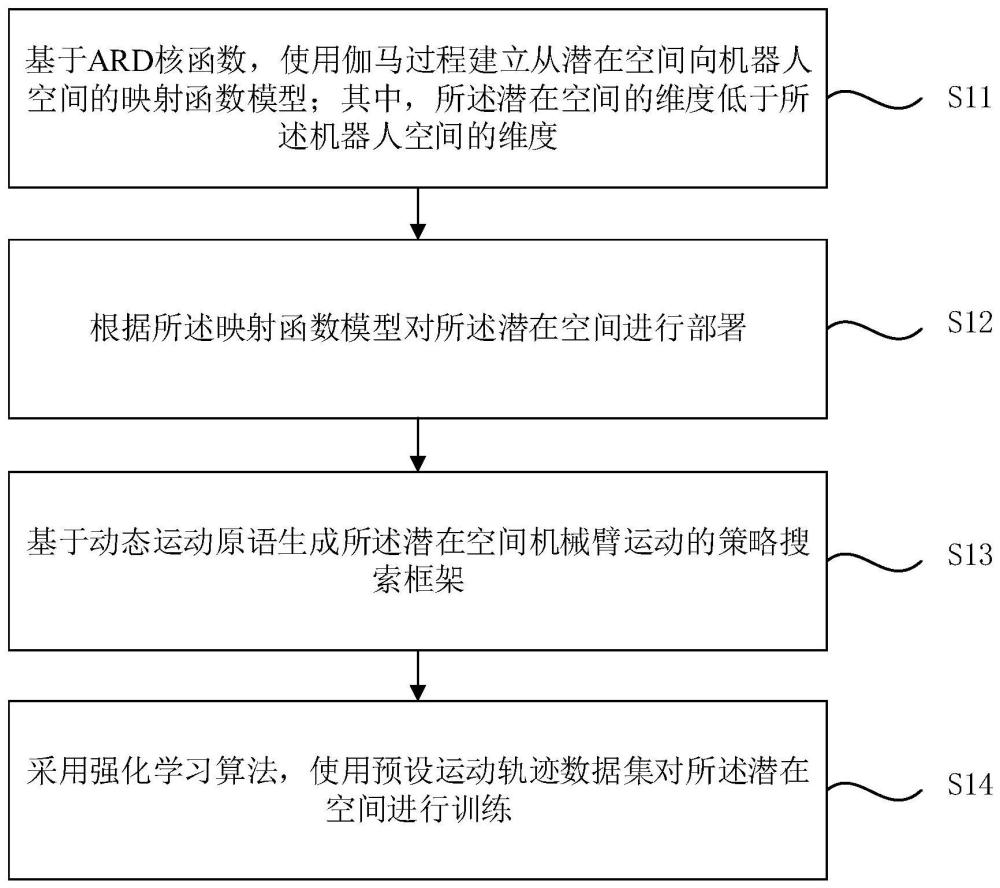 机械臂运动轨迹训练方法、装置、计算机设备及存储介质与流程