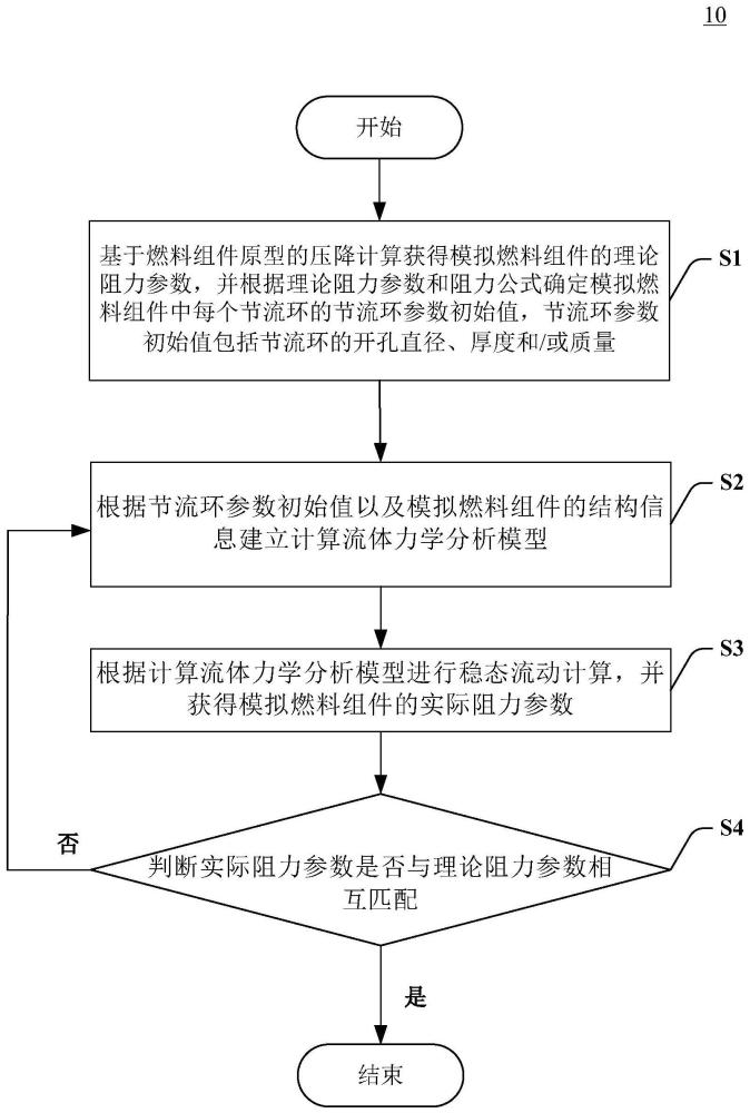 模拟燃料组件的阻力参数匹配方法、设计方法及系统与流程