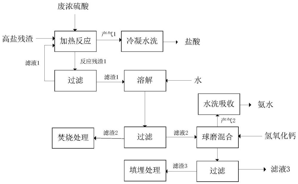 一种高盐蒸发残渣与高浓废硫酸的联合处置方法与流程