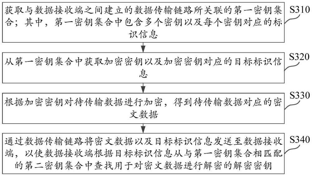 数据传输方法及装置、电子设备、存储介质与流程