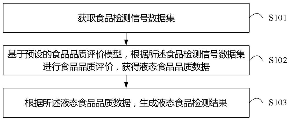 液态食品检测方法、装置、设备及存储介质与流程