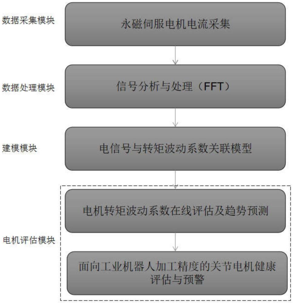 工业机器人关节电机转矩波动系数在线检测方法及系统