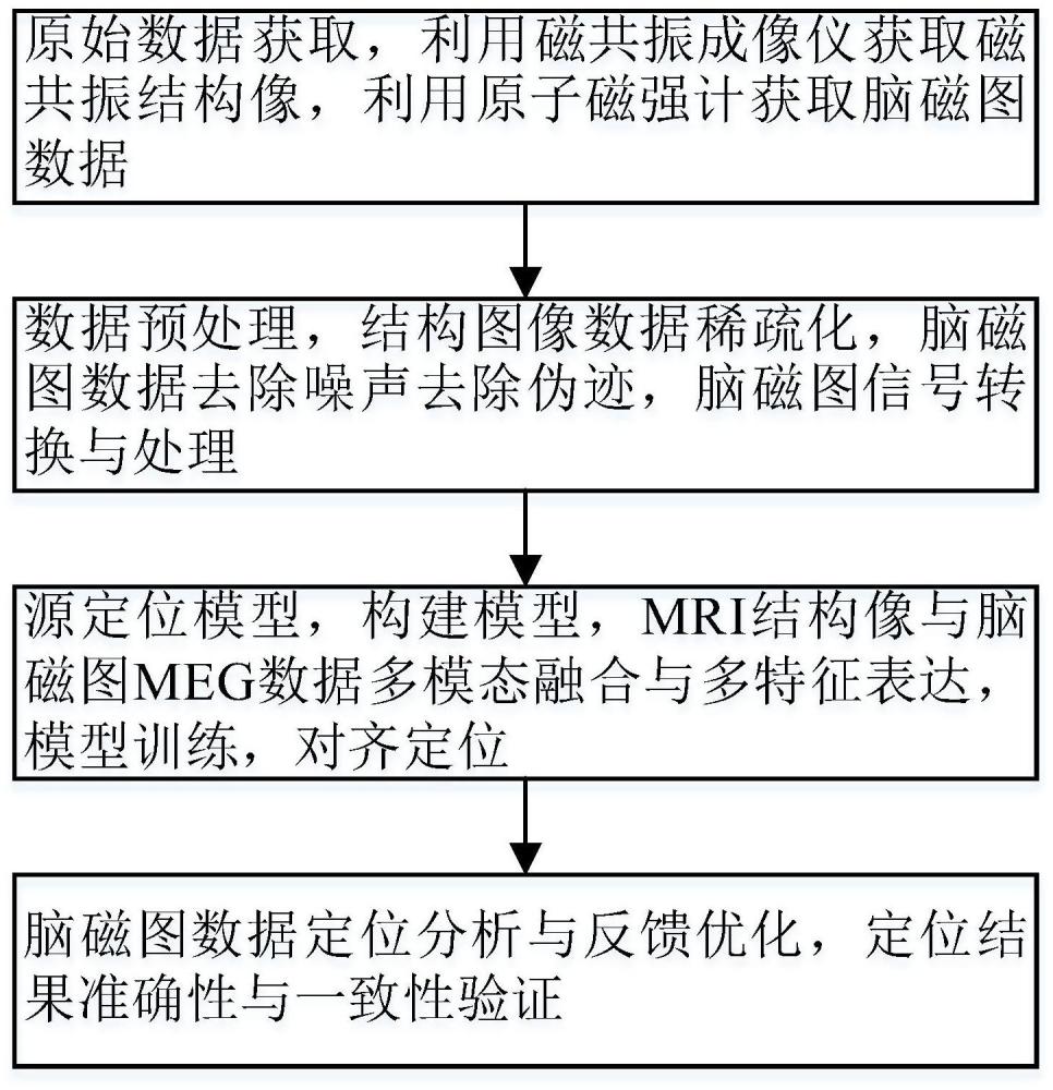 一种基于注意力机制的脑磁图MEG源定位方法与流程