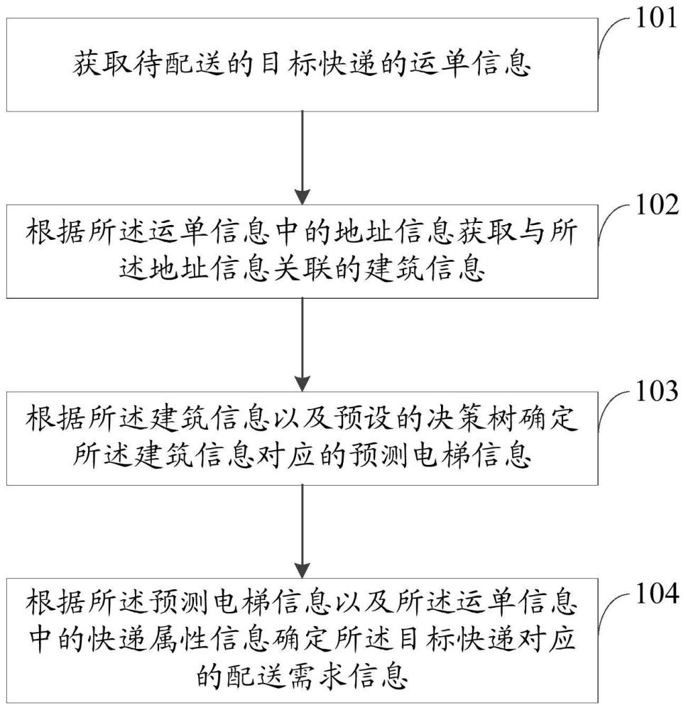 配送方案确定方法、装置、设备及计算机可读存储介质与流程