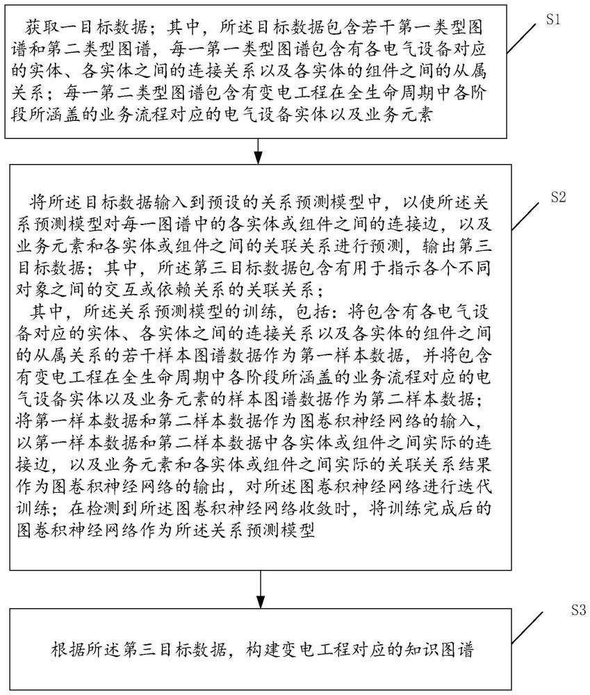 一种基于图卷积网络的变电工程知识图谱构建方法和装置与流程