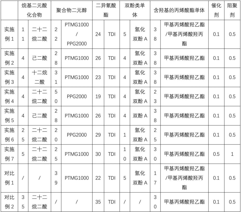 改性聚氨酯丙烯酸酯树脂及其制备方法、树脂制品与流程