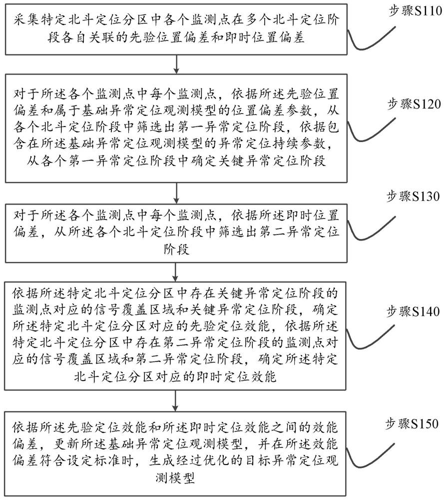 基于人工智能的北斗定位数据处理方法及系统与流程