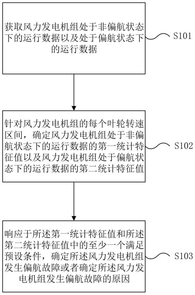 风力发电机组的偏航故障预警和诊断方法及装置与流程