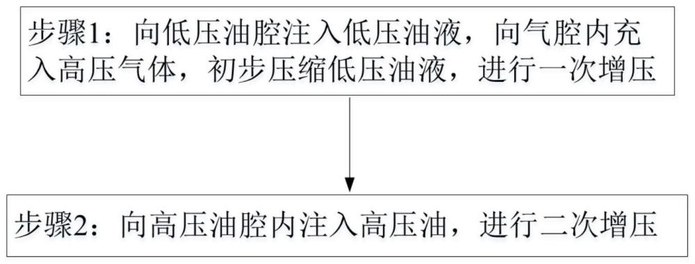 一种复合传感自保压式自增压油箱的增压方法与流程