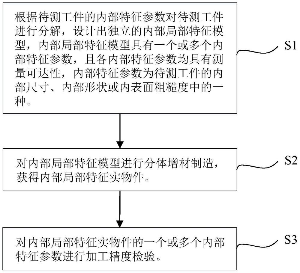 增材制造工件内部特征加工精度检验方法与流程