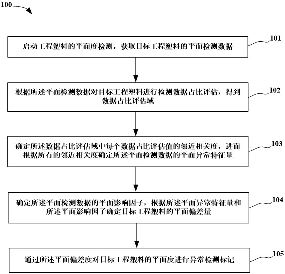 一种工程塑料的平面度检测方法及装置与流程