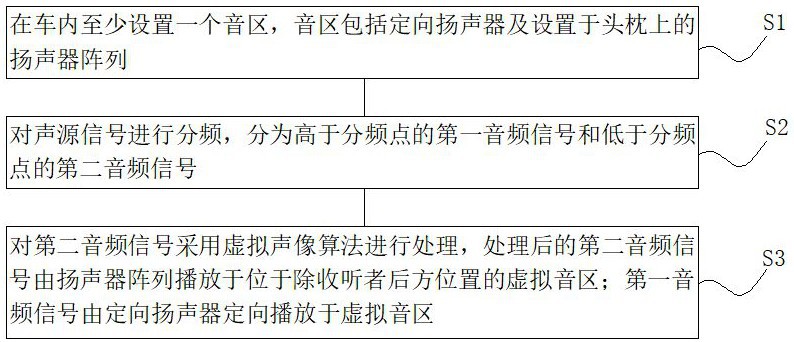 一种车载虚拟声像的音频播放方法及系统与流程