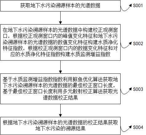 一种地下水污染快速溯源方法及系统与流程