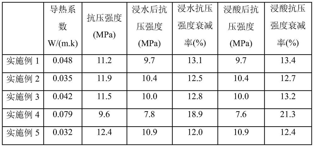 一种保温加气砖及其制备方法与流程