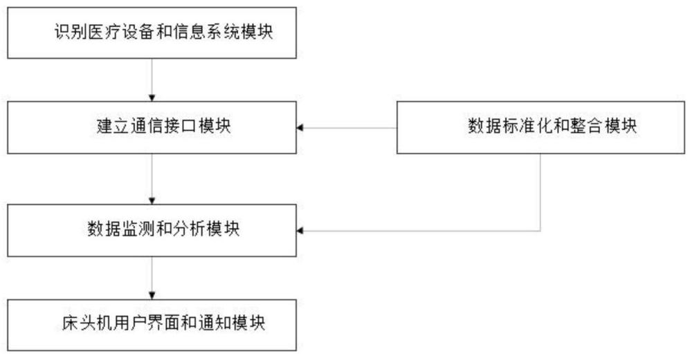 一种智慧病房床头机与其他医疗设备和信息系统整合方法与流程