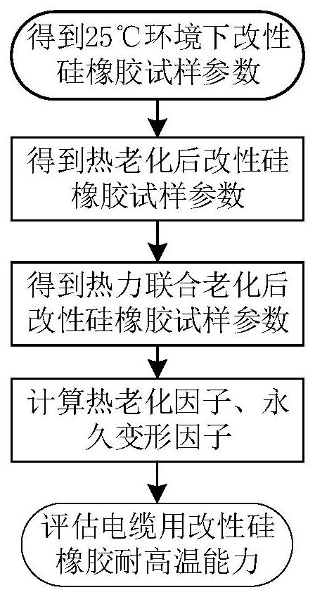 一种电缆用改性硅橡胶耐高温能力的评估方法