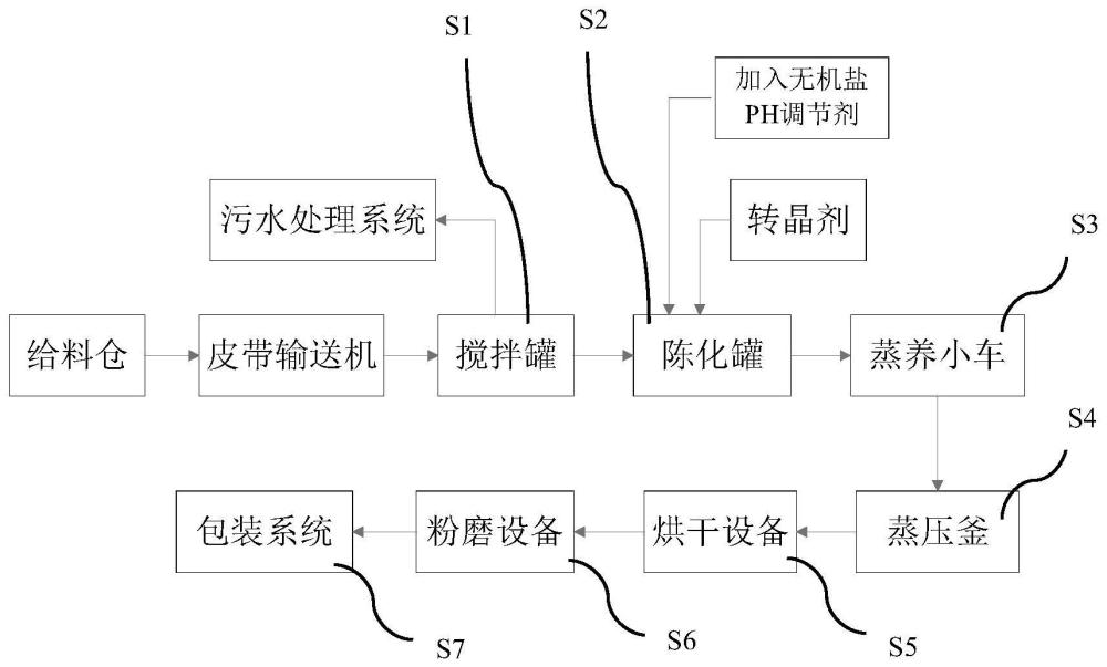 一种蒸压盐溶液法α半水石膏生产工艺及其制品