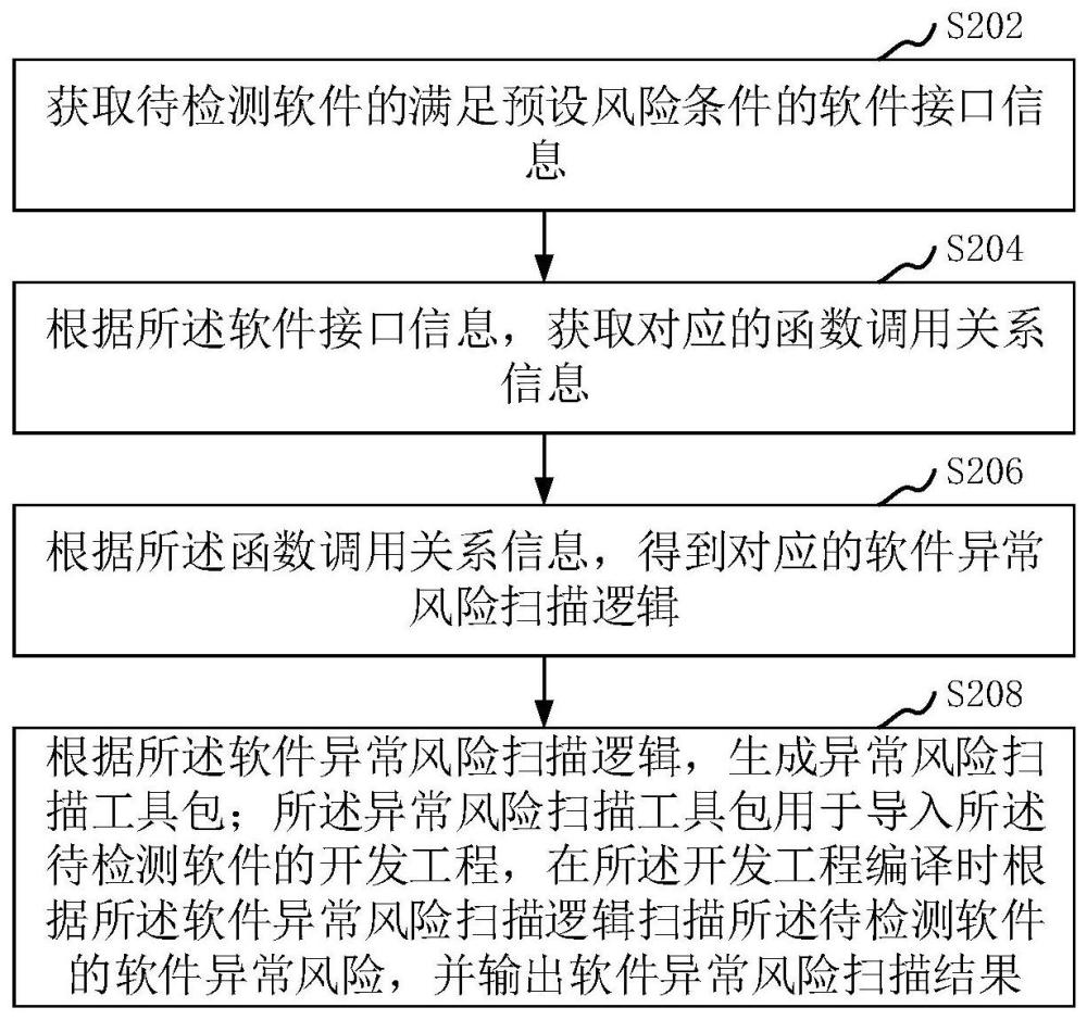 软件异常风险检测方法、计算机设备和存储介质与流程