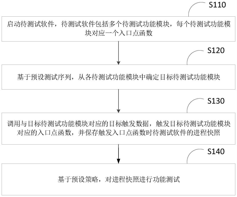 一种软件功能测试方法、装置、电子设备及存储介质与流程