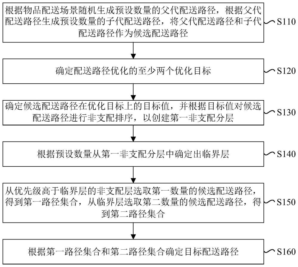 物品配送路径优化方法、装置、电子设备和存储介质与流程