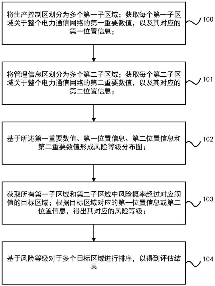 一种电力通信网络运行风险评估方法及系统与流程