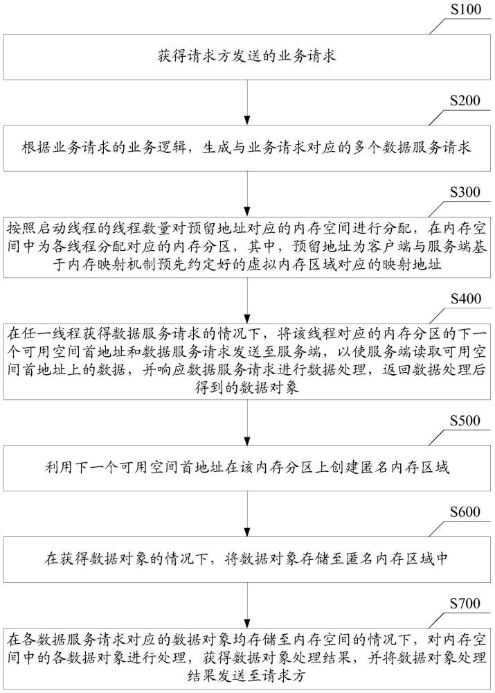 一种面向数据对象的远程过程调用方法及相关设备与流程