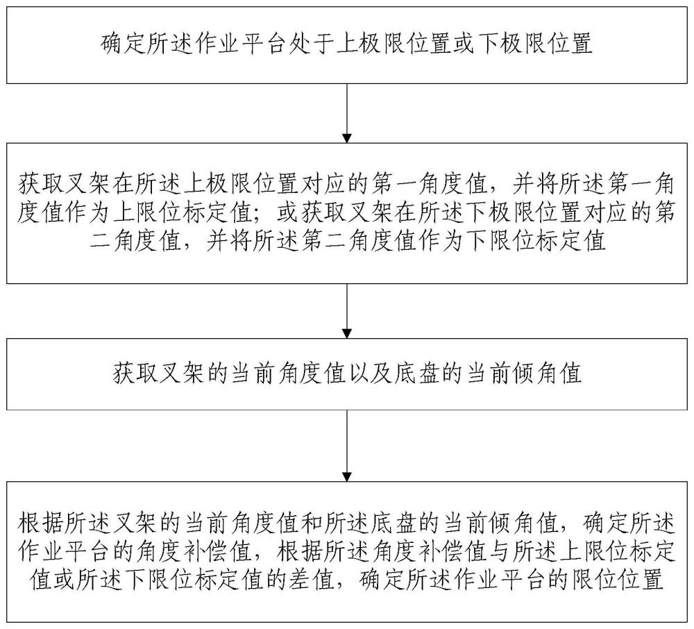 高空作业平台、高空作业平台的安全控制方法及装置与流程