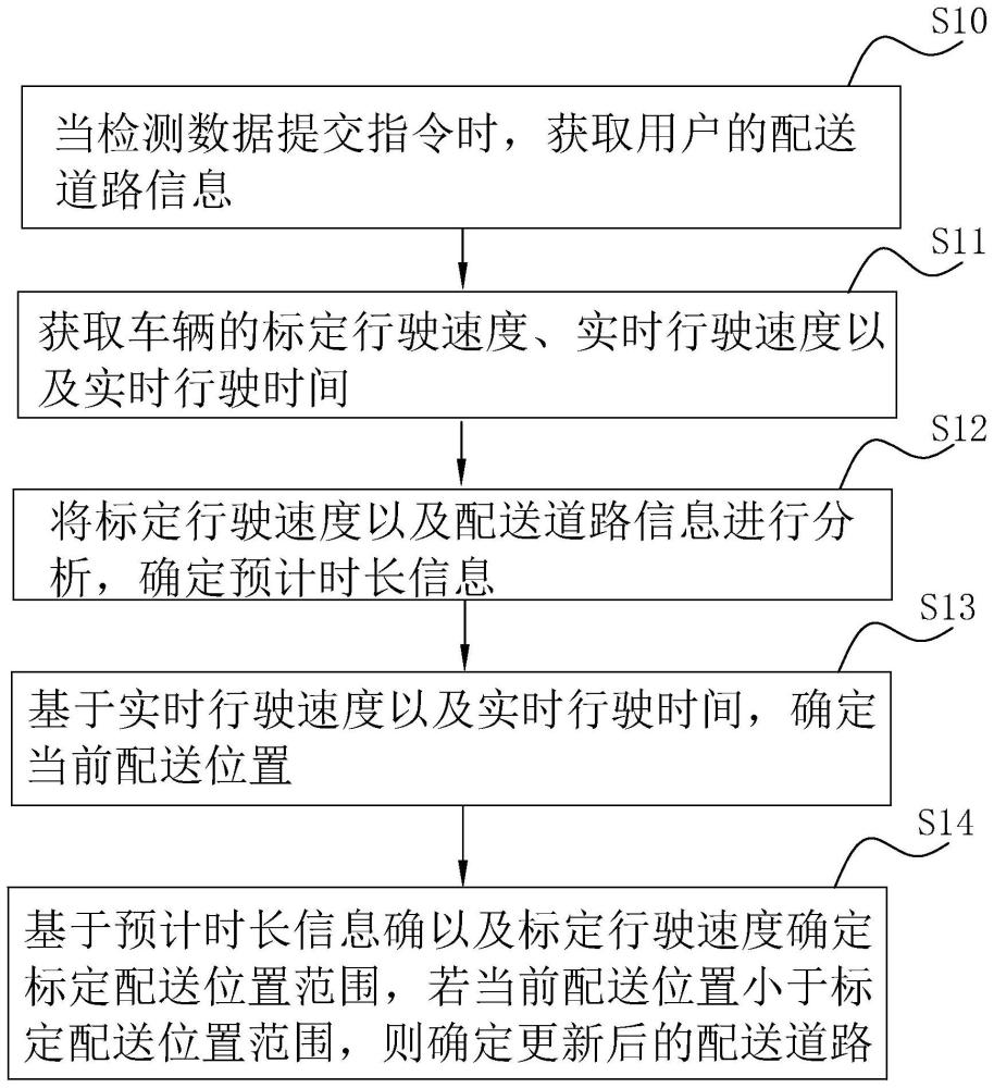 一种车辆用数字在途监控方法、装置及电子设备及介质与流程