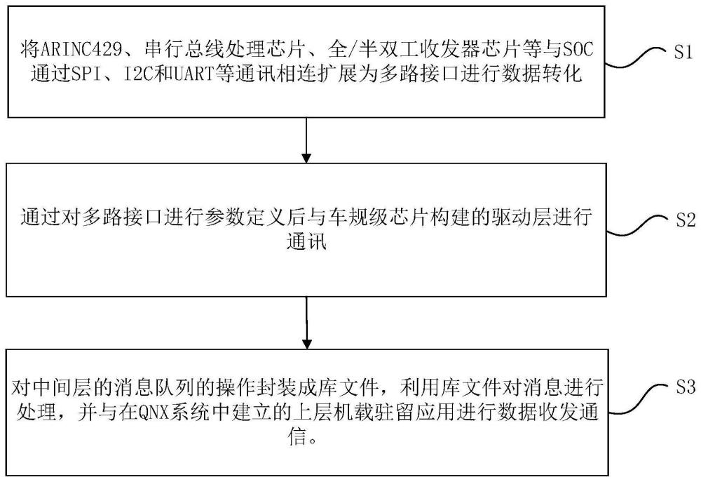 一种基于SOC的飞机驾驶舱综合显示单元和构建方法与流程