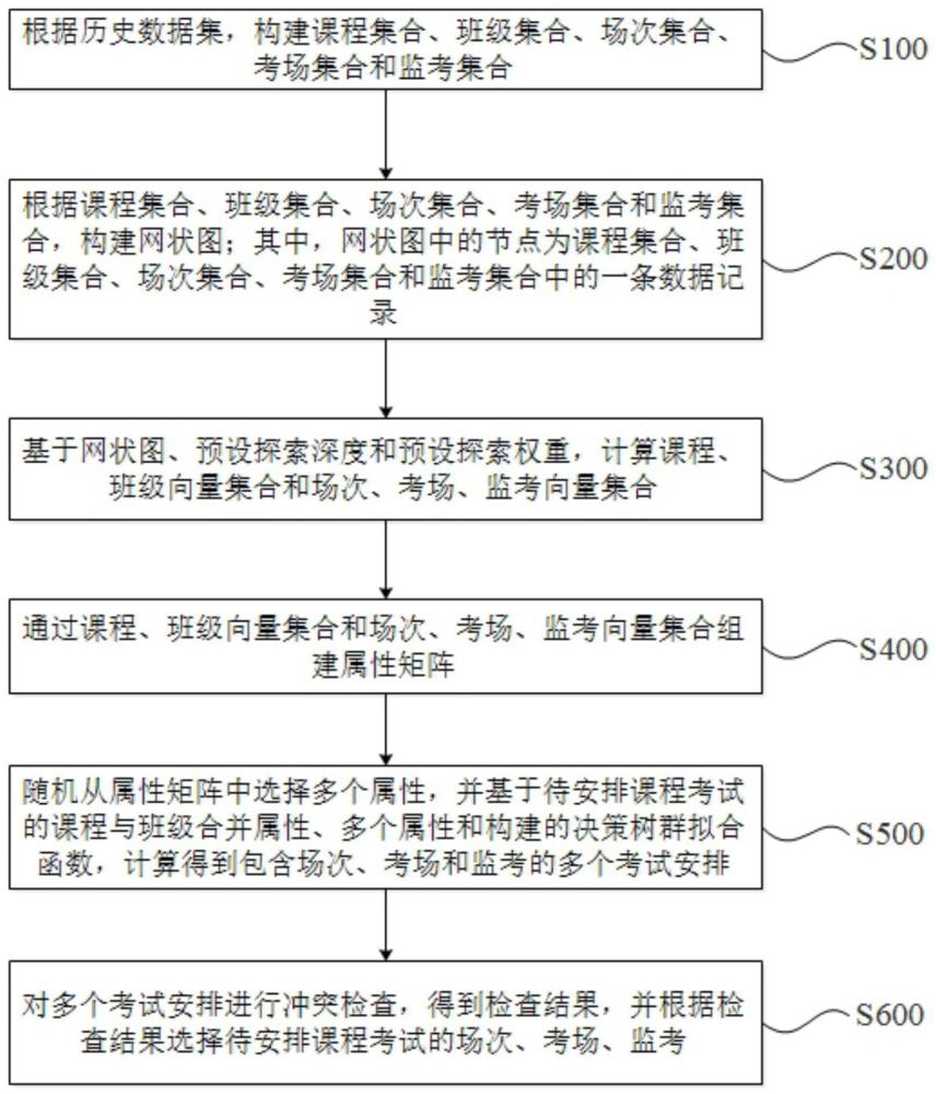 一种辅助高校课程考试安排的方法、系统、设备及介质与流程