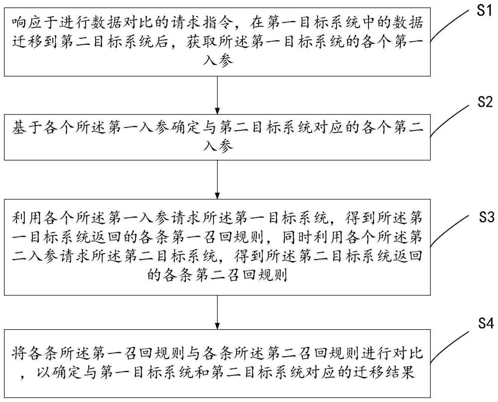 系统迁移后的数据对比方法、装置、设备和存储介质与流程