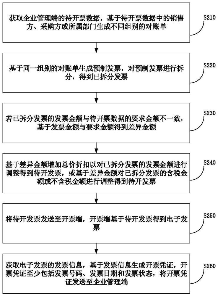 一种自动开票方法、装置、电子设备及存储介质与流程