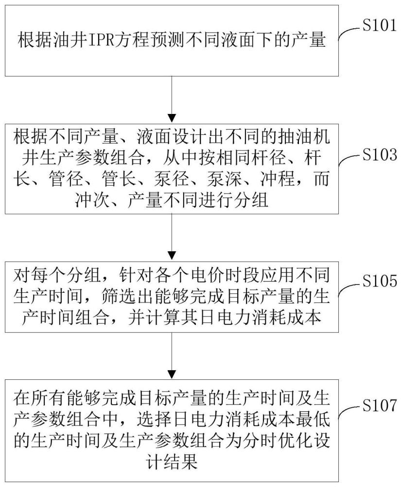 一种抽油机井分时优化设计方法与流程