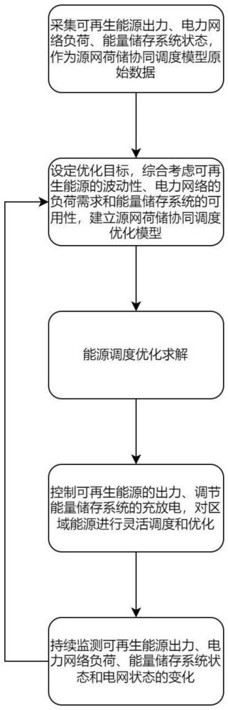 一种基于源网荷储协同控制的区域能源调度方法及系统与流程