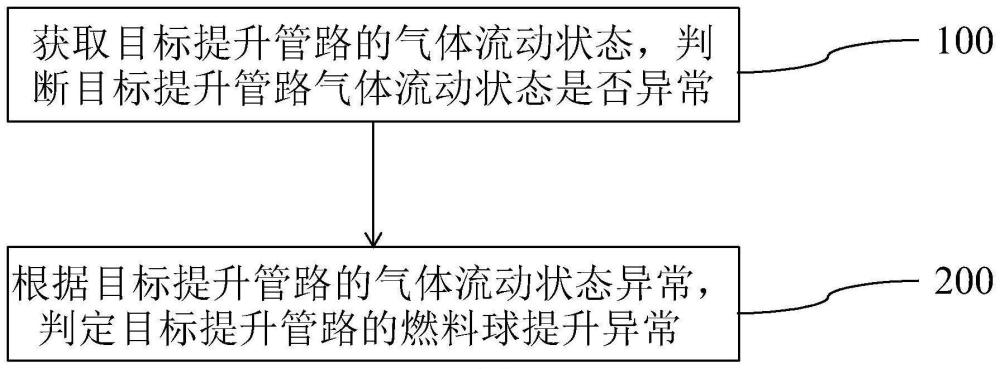 高温堆燃料装卸系统的燃料球提升异常识别处理方法及系统与流程