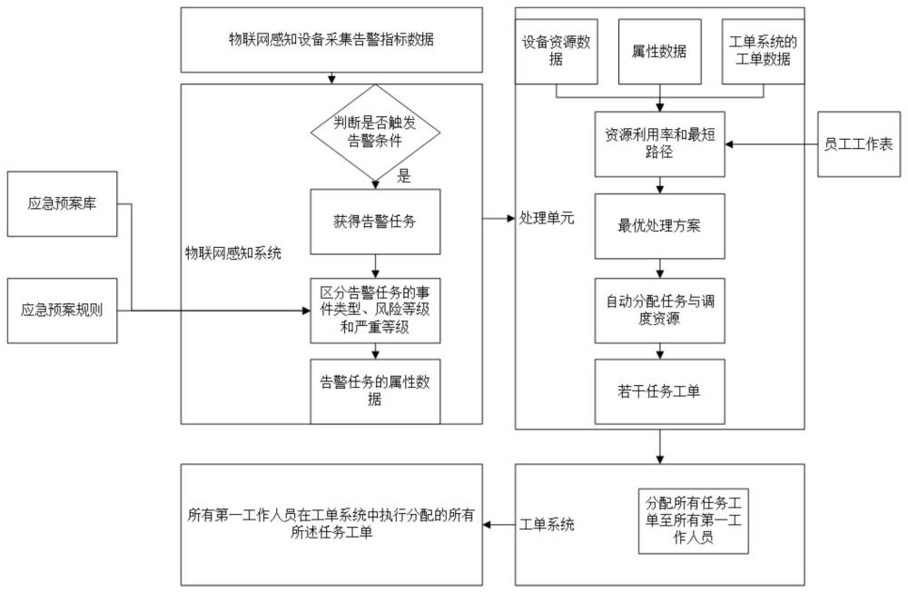 一种基于人工智能的景区应急调度方法与流程