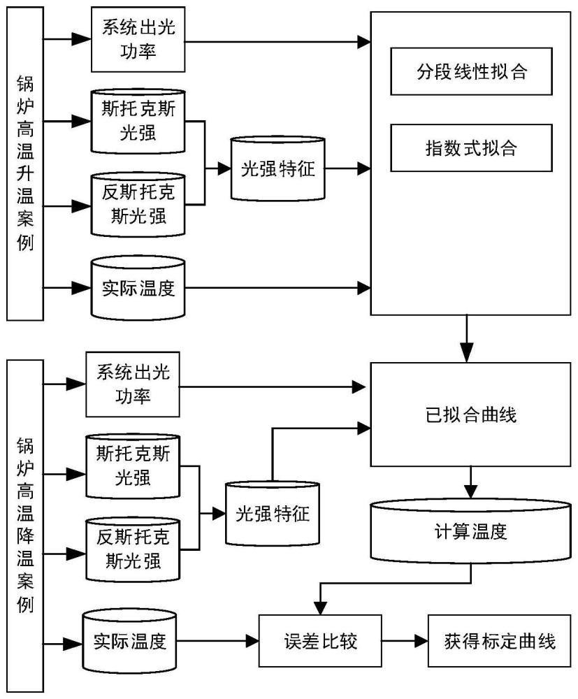 用于火电厂锅炉传热管路中的分布式光纤测温标定方法与流程