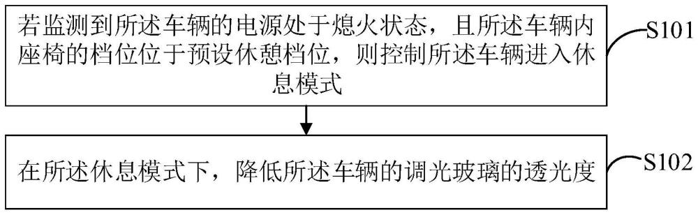 休息模式控制方法、装置、控制器、存储介质及车辆与流程