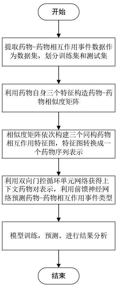 一种基于图转序列表示的药物相互作用事件类型预测方法