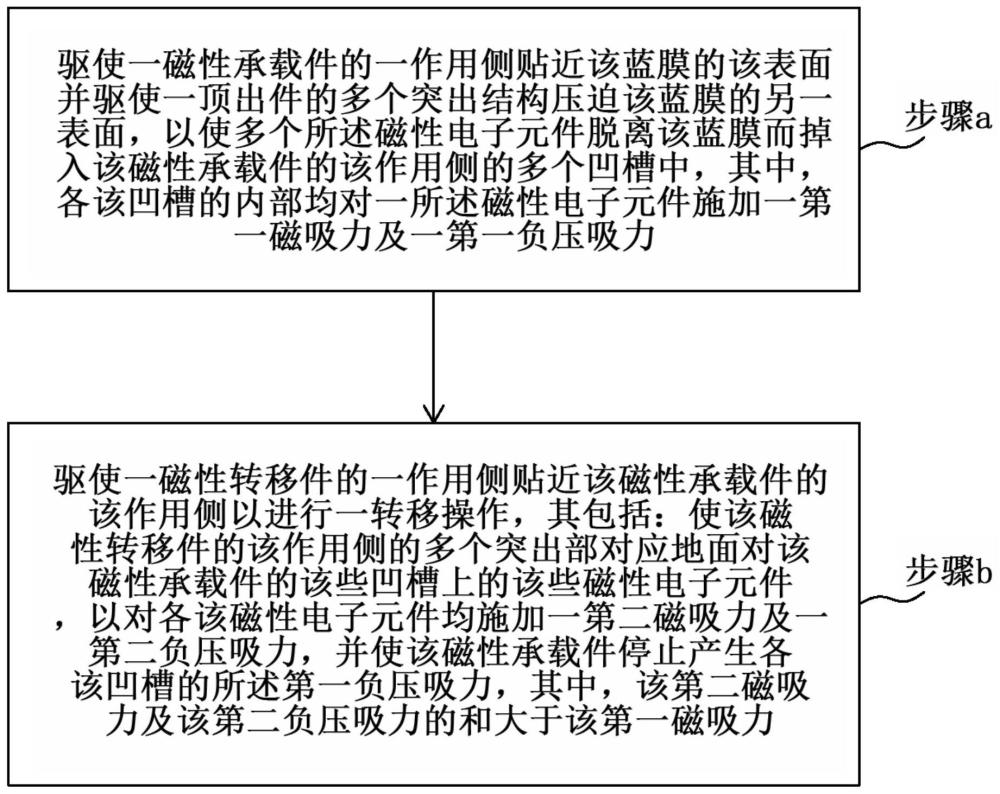 磁性电子元件的巨量转移方法及装置与流程