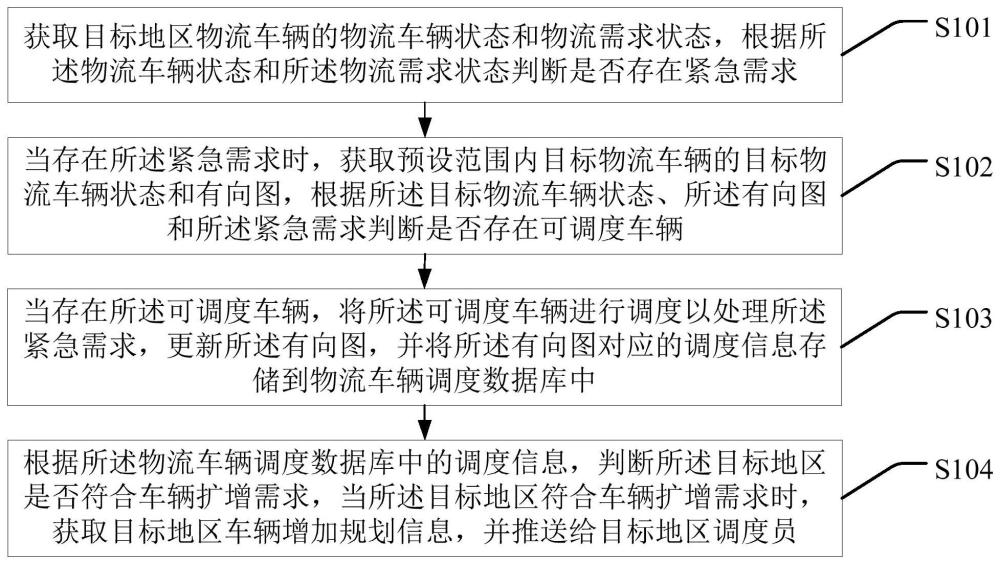 快运物流车辆的临时调用方法、装置、设备及存储介质与流程