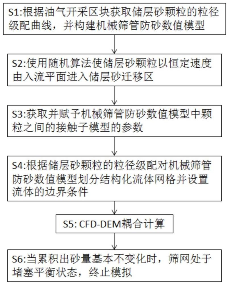 一种基于CFD-DEM耦合的机械筛管防砂模拟方法